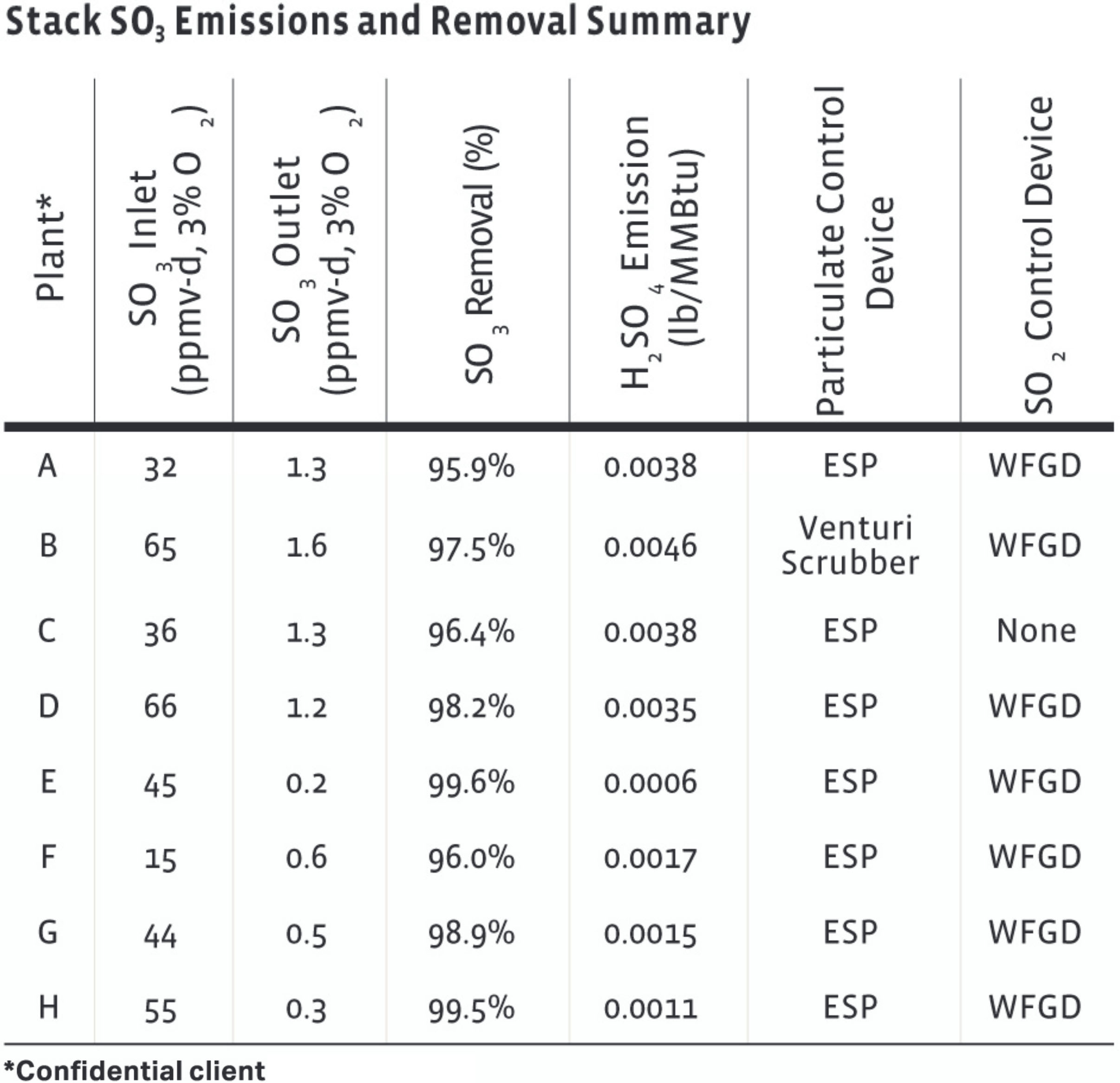 Stack SO3 Emission and Removal Summary 1